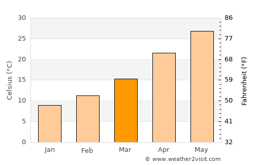 ‘Ar‘ar average temperature in March