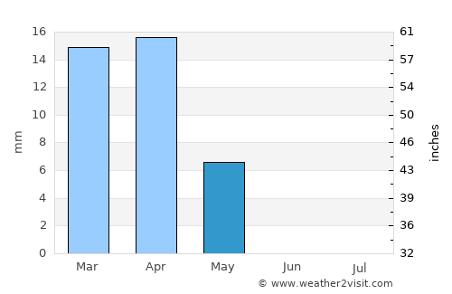 ‘Ar‘ar average rain in May