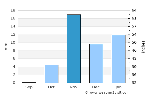 ‘Ar‘ar average rain in November