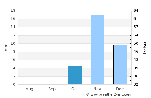 ‘Ar‘ar average rain in October