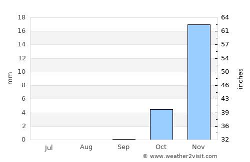 ‘Ar‘ar average rain in September