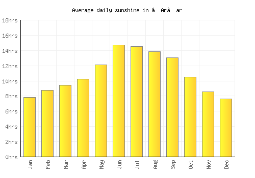 ‘Ar‘ar average daily sunshine chart