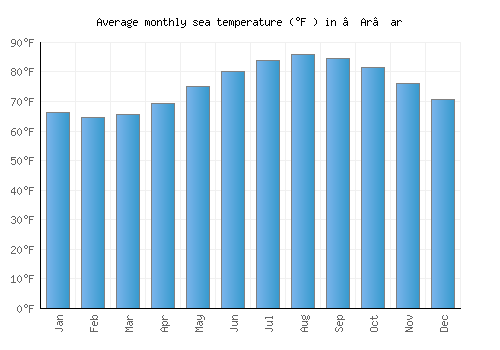 ‘Ar‘ar average sea temperature chart (Fahrenheit)