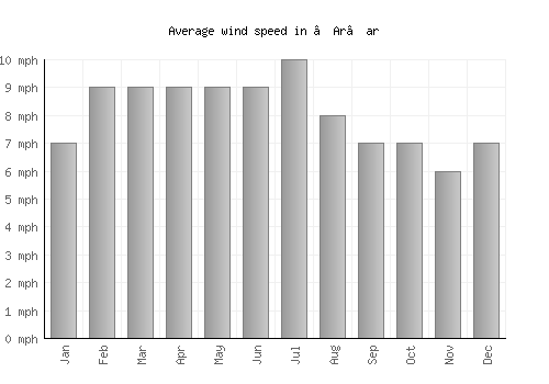 ‘Ar‘ar average winspeed by month (mph)