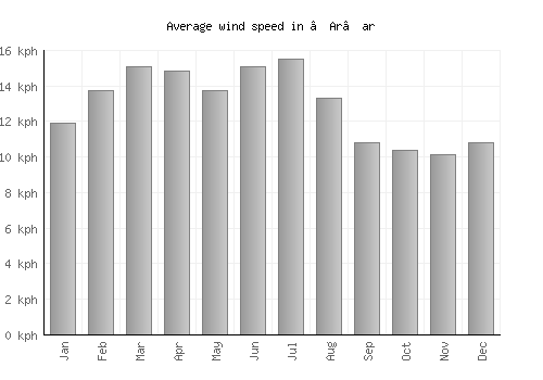 ‘Ar‘ar average winspeed by month (km/h)