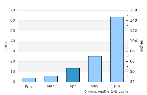 Ar-Asgat average rain in April