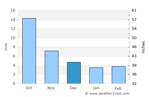 Ar-Asgat average rain in December