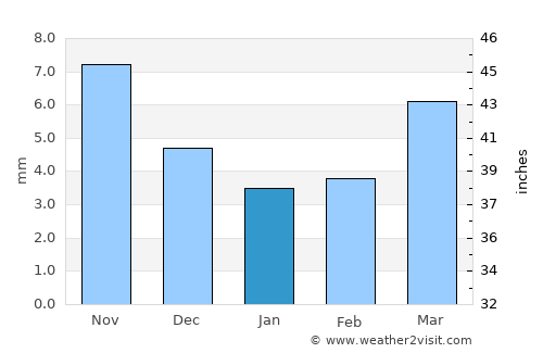 Ar-Asgat average rain in January