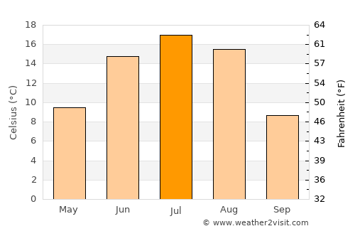 Ar-Asgat average temperature in July