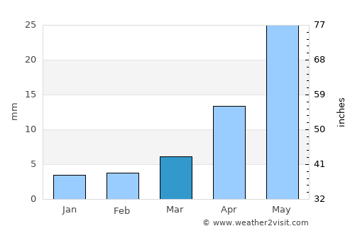 Ar-Asgat average rain in March