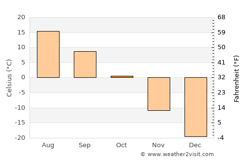 Ar-Asgat average temperature in October