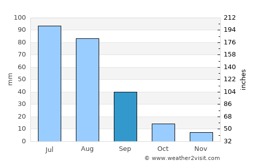 Ar-Asgat average rain in September