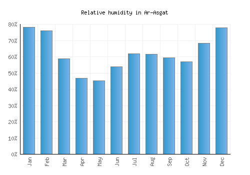 Ar-Asgat relative humidity averages