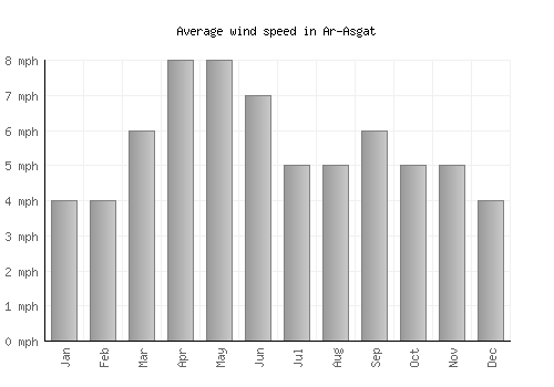Ar-Asgat average winspeed by month (mph)