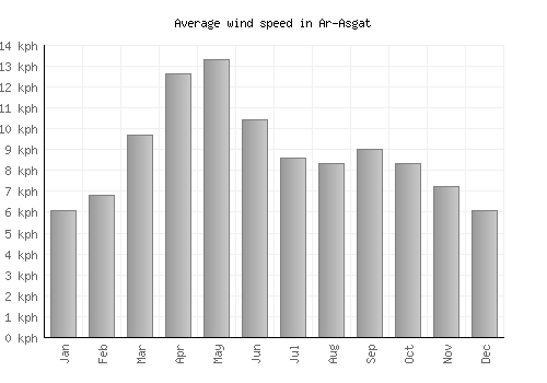 Ar-Asgat average winspeed by month (km/h)