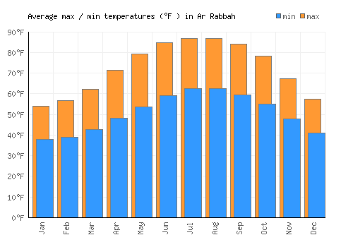 Ar Rabbah average minimum / maximum temperatures (Fahrenheit)