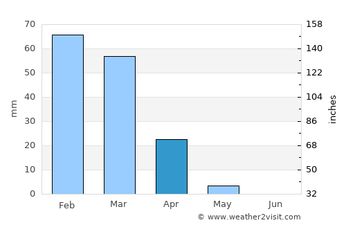 Ar Rabbah average rain in April