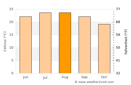 Ar Rabbah average temperature in August