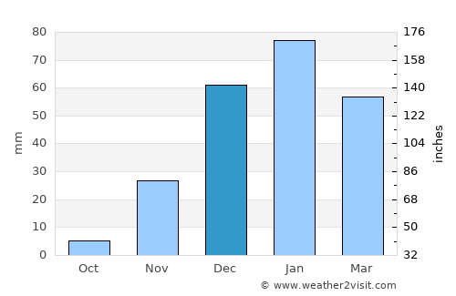 Ar Rabbah average rain in December