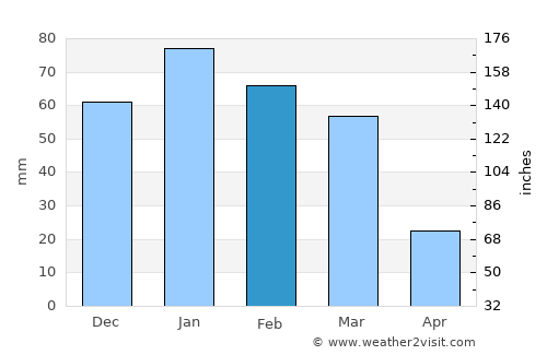 Ar Rabbah average rain in February