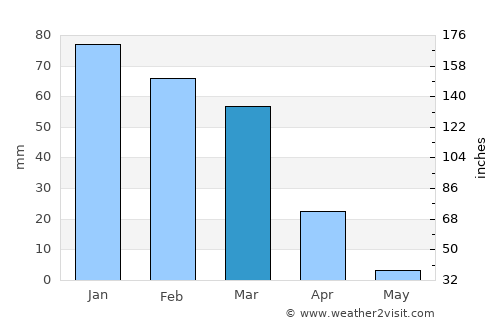 Ar Rabbah average rain in March