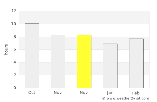 Ar Rabbah average rain in November