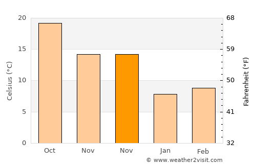 Ar Rabbah average temperature in November