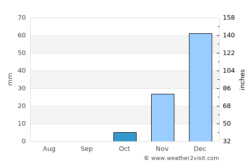 Ar Rabbah average rain in October