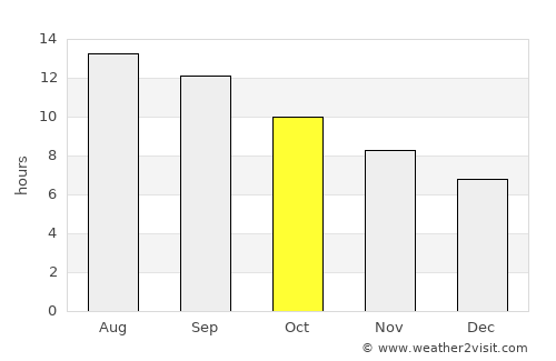 Ar Rabbah average rain in October