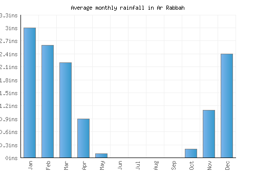 Ar Rabbah monthly rainfall chart (inches)