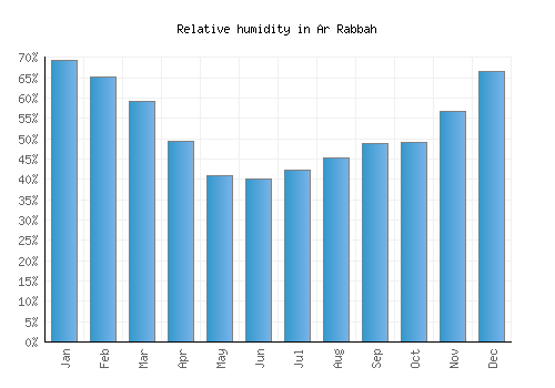 Ar Rabbah relative humidity averages