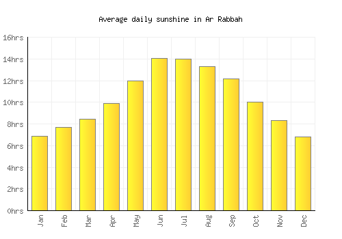 Ar Rabbah average daily sunshine chart