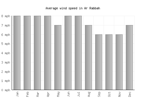 Ar Rabbah average winspeed by month (mph)