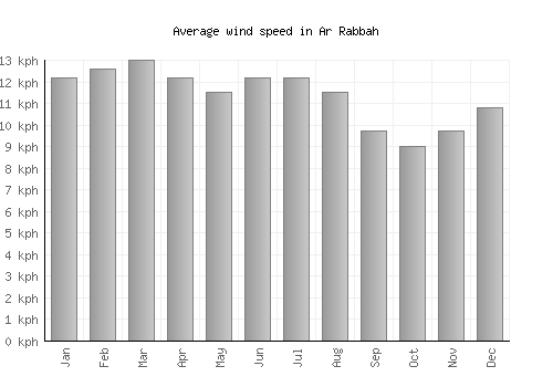 Ar Rabbah average winspeed by month (km/h)