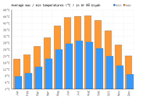 Ar Rābiyah average minimum / maximum temperatures (Celsius)