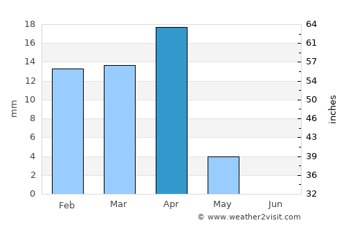 Ar Rābiyah average rain in April