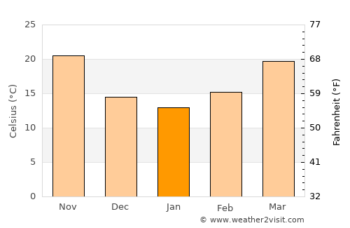 Ar Rābiyah average temperature in January