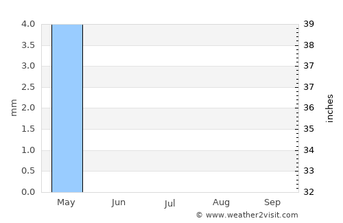 Ar Rābiyah average rain in July
