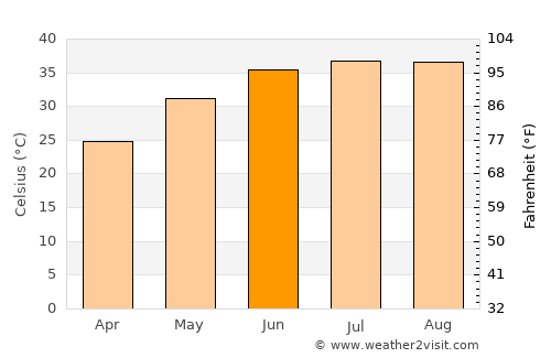 Ar Rābiyah average temperature in June