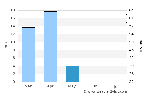 Ar Rābiyah average rain in May
