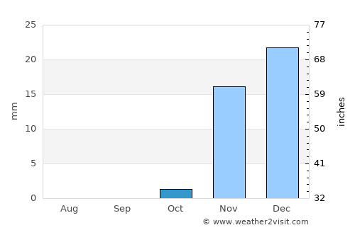 Ar Rābiyah average rain in October