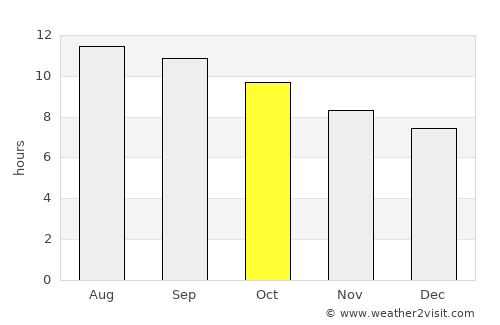 Ar Rābiyah average rain in October