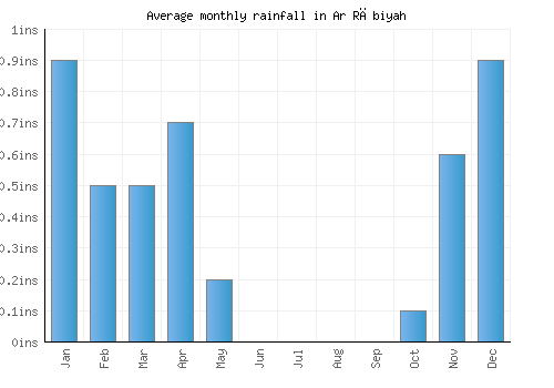 Ar Rābiyah monthly rainfall chart (inches)
