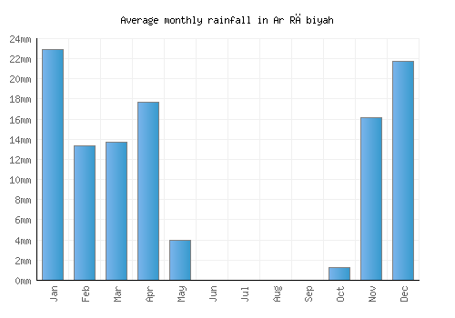 Ar Rābiyah monthly rainfall chart (mm)