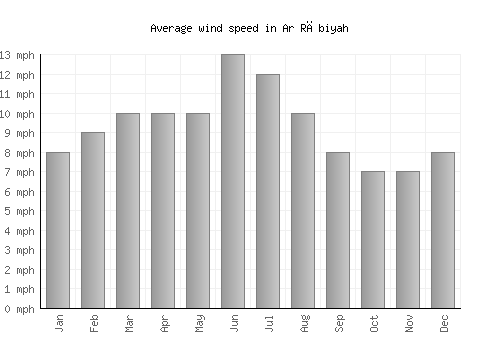 Ar Rābiyah average winspeed by month (mph)