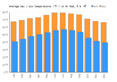 Ar Raḑā‘ī average minimum / maximum temperatures (Fahrenheit)