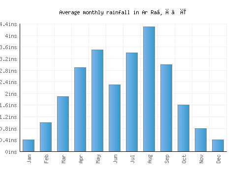 Ar Raḑā‘ī monthly rainfall chart (inches)
