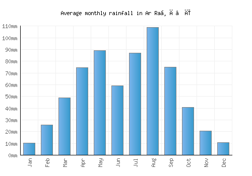 Ar Raḑā‘ī monthly rainfall chart (mm)