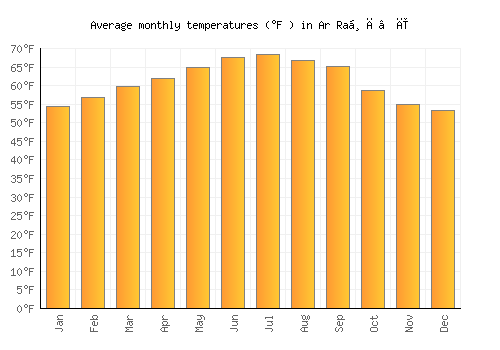 Ar Raḑā‘ī average temperature chart (Fahrenheit)
