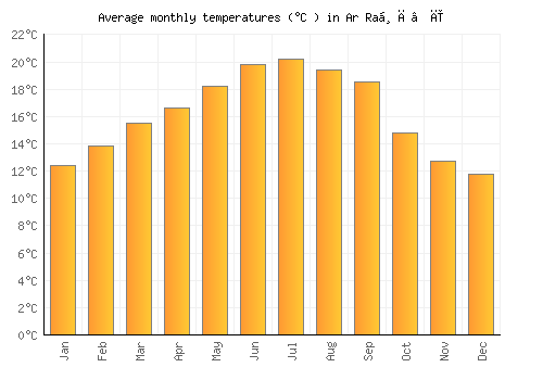 Ar Raḑā‘ī average temperature chart (Celsius)